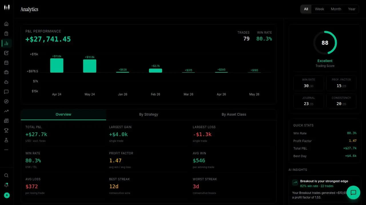 SuperTrader Analytics — P&L performance, trading score, and AI insights