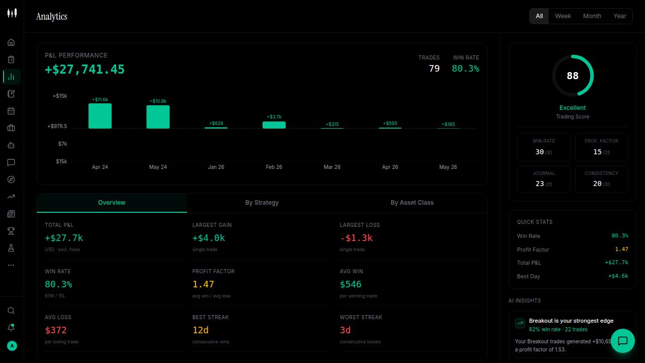 SuperTrader AI trading journal dashboard with behavioural coaching insights